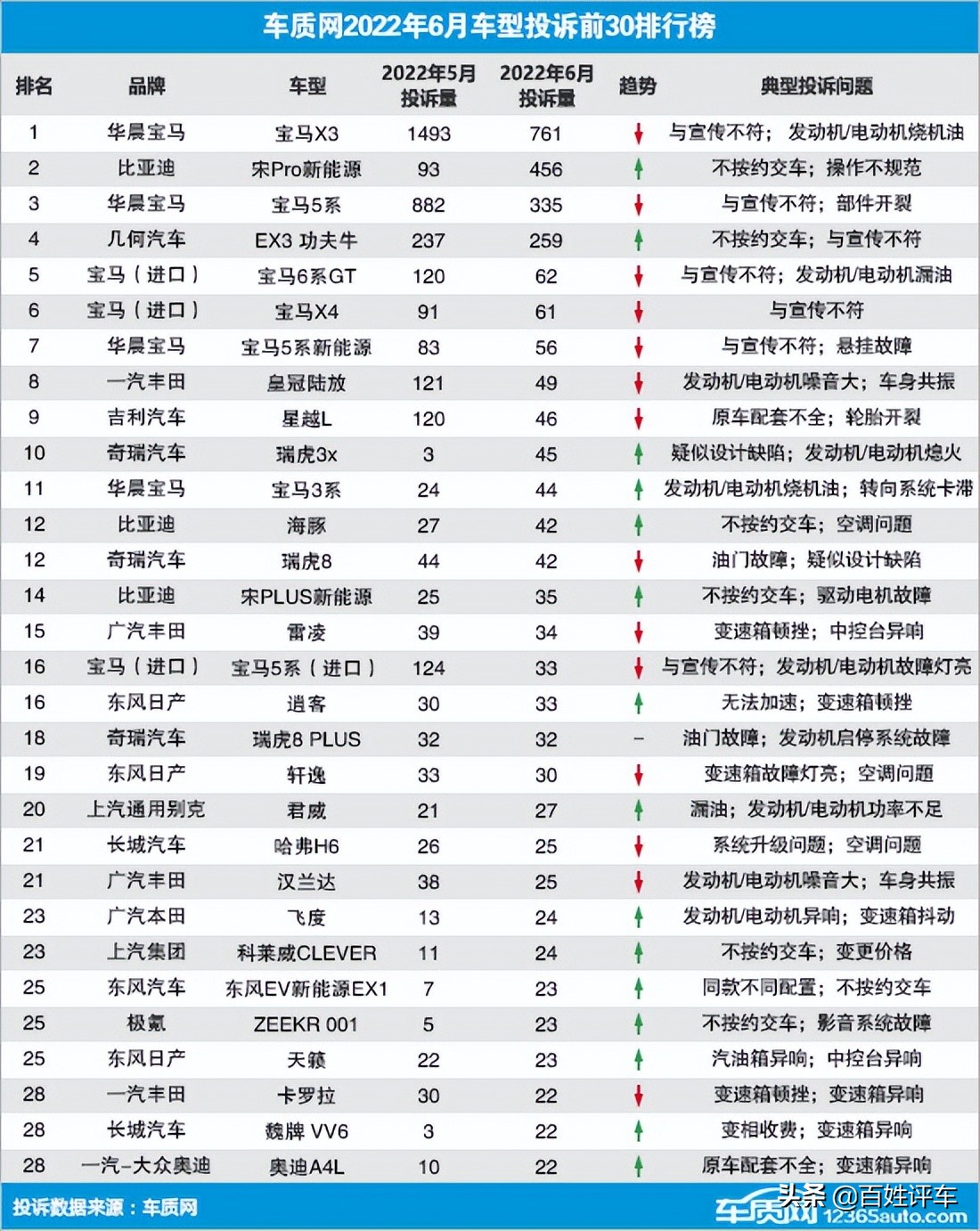 6月汽车投诉排行榜 华晨宝马、比亚迪各有三款车上榜