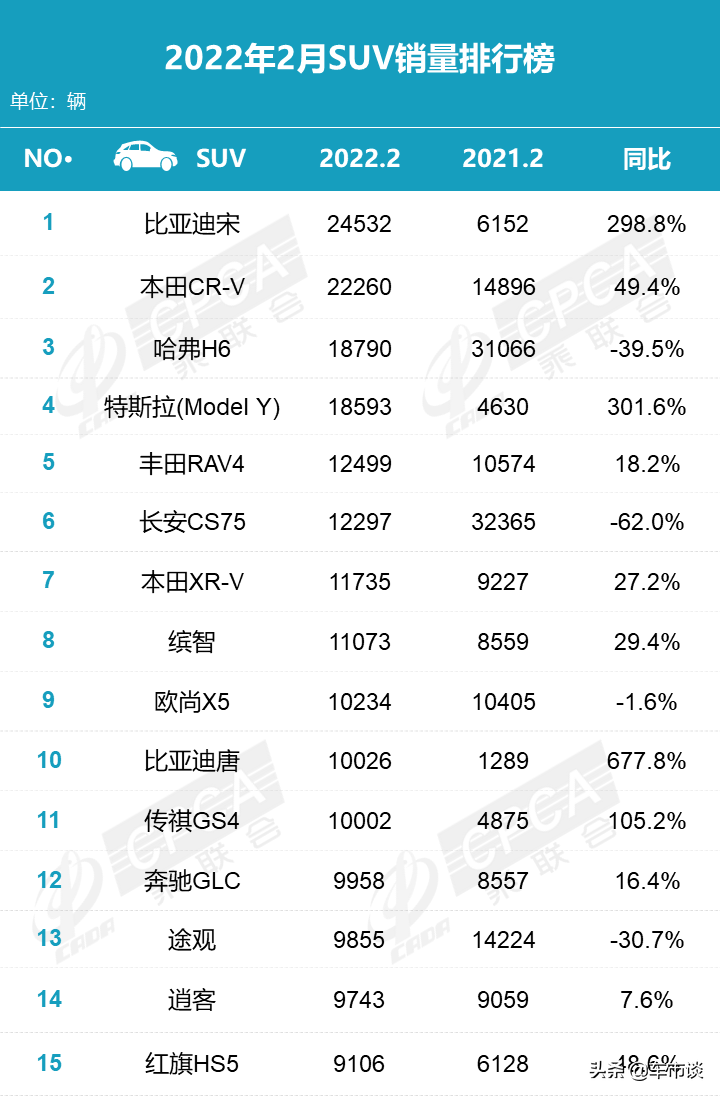 2月SUV销量排名出炉,比亚迪冲上销冠宝座,哈弗H6排第三