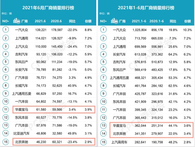 “缺芯”的2021上半年，豪华车依旧在疯涨