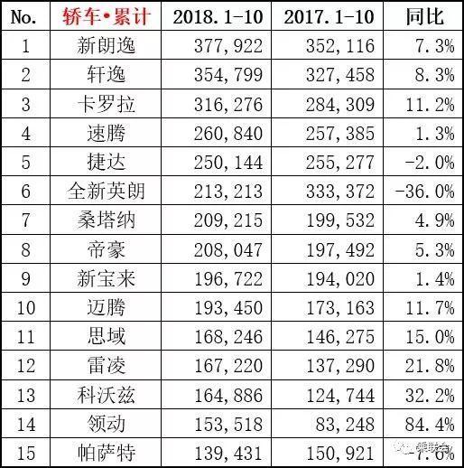 10月销量抢先看：SUV前六名车型同比狂跌，途观被宝骏超越