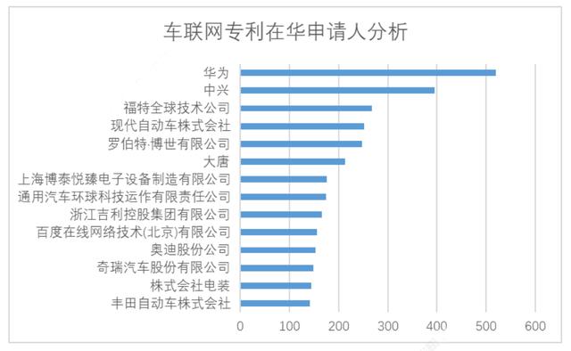 中国车企都在吹自己的车联网，可专利最多的企业，却没几家上榜