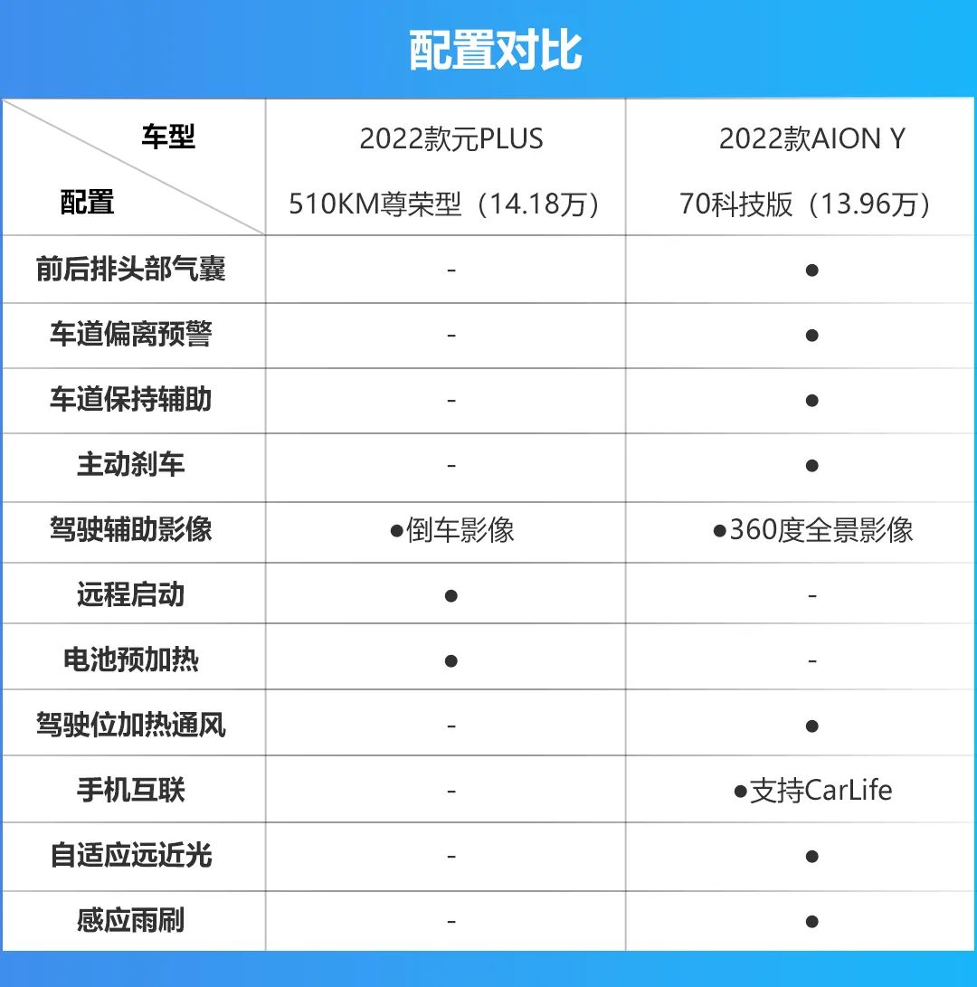 轴距都超过2.7米，纯电出行选元PLUS还是AION Y？