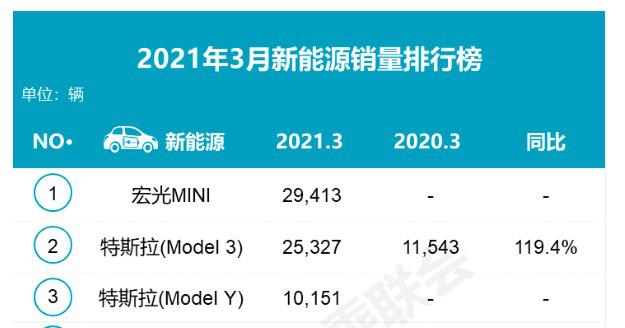 特斯拉销量爆跌、小型电动车上海不送绿牌，电动车你还考虑吗？