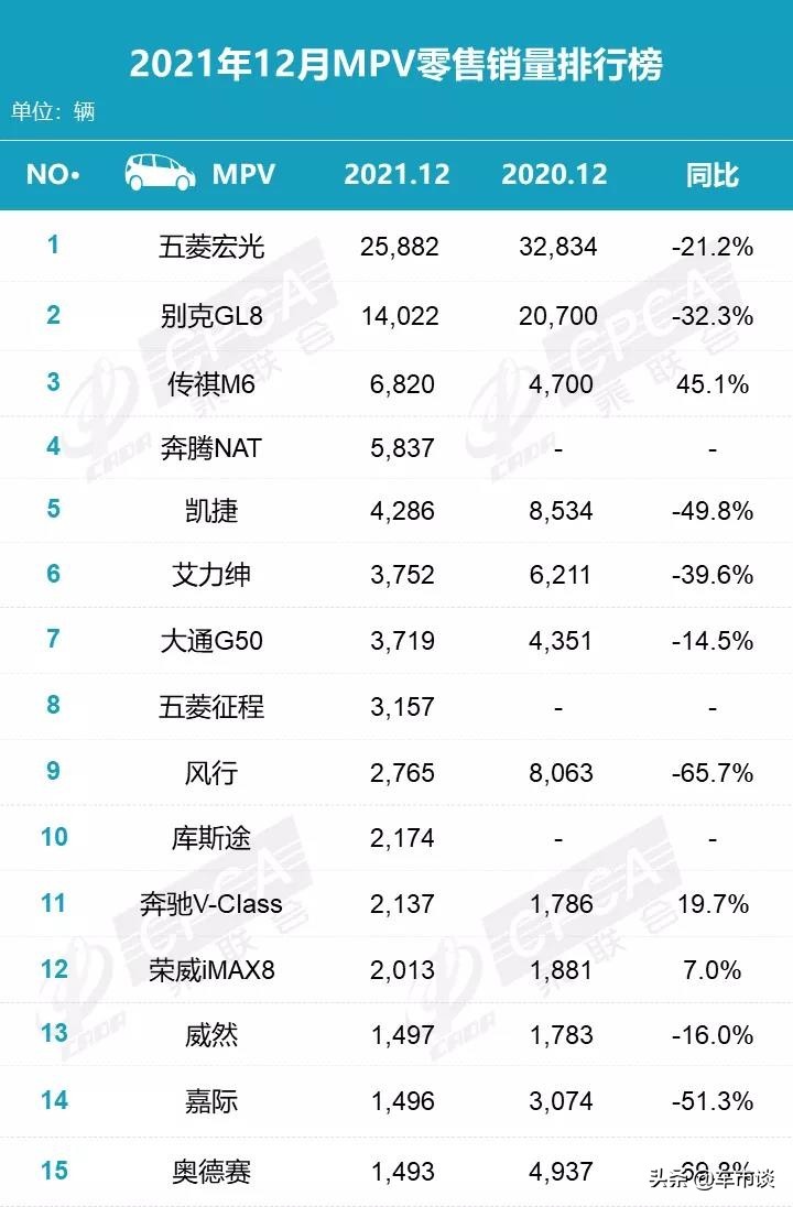 12月MPV销量排名出炉，传祺M6一枝独秀，奔腾NAT成功出道