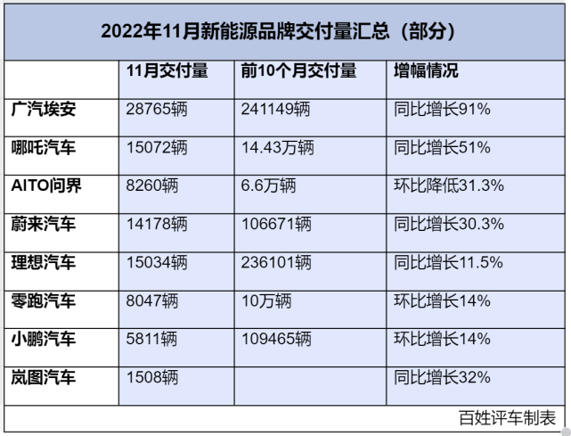 11月新能源品牌销量盘点:哪吒领跑新势力,问界交付量下滑!