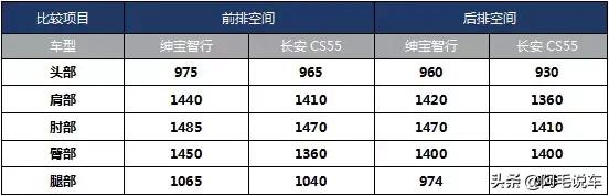 二胎家庭选车实用指南  10万级绅宝智行VS长安CS55