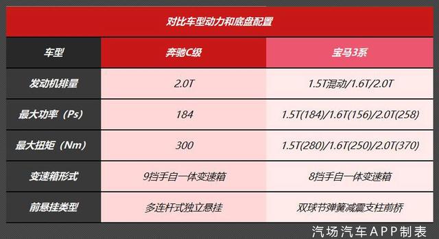 广州车展选车太纠结了！攒了30万，奔驰C级和宝马3系选谁好？