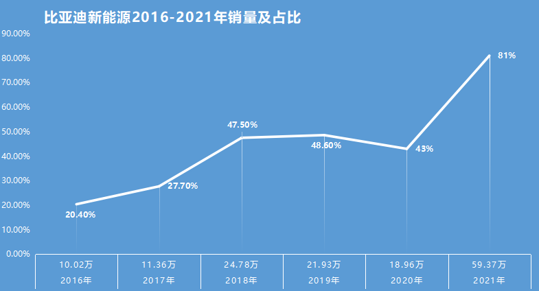 “技术坚持+合理布局”成就比亚迪逆势增长