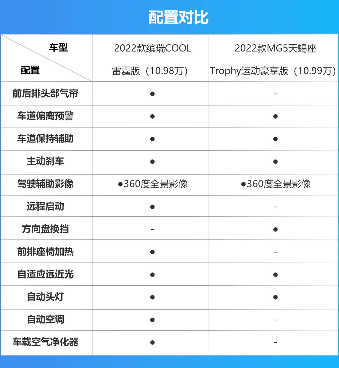 运动家轿对决，缤瑞COOL对比MG5天蝎座，谁更值得选？