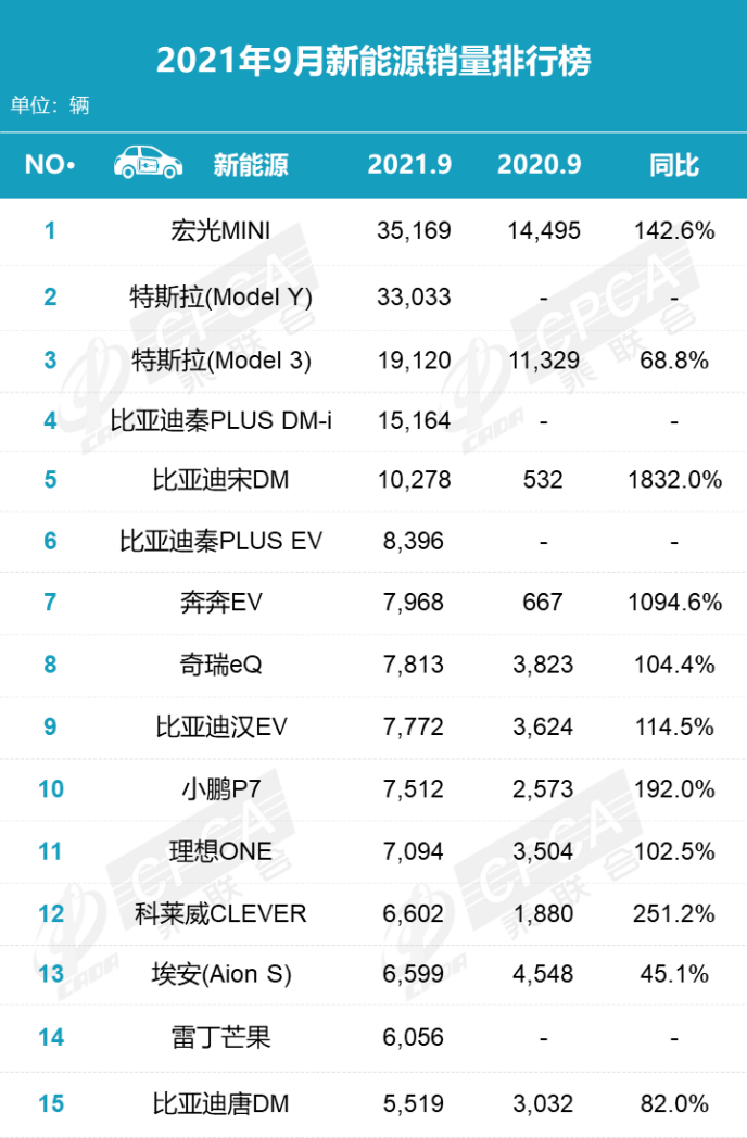 特斯拉9月破5万台，准备买电动车的，看看这6款