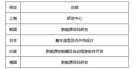 WEY的三周年生日 愿望是进军全球