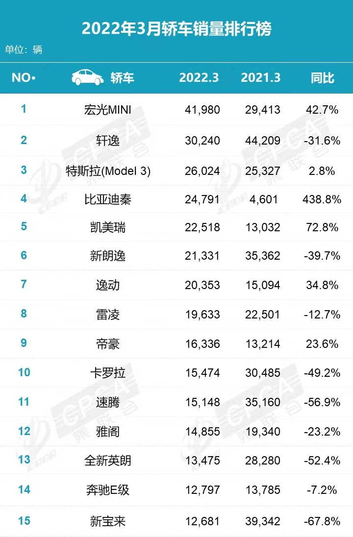 3月轿车销量排行：轩逸第2，秦第4，朗逸第6，逸动第7，E级成独苗