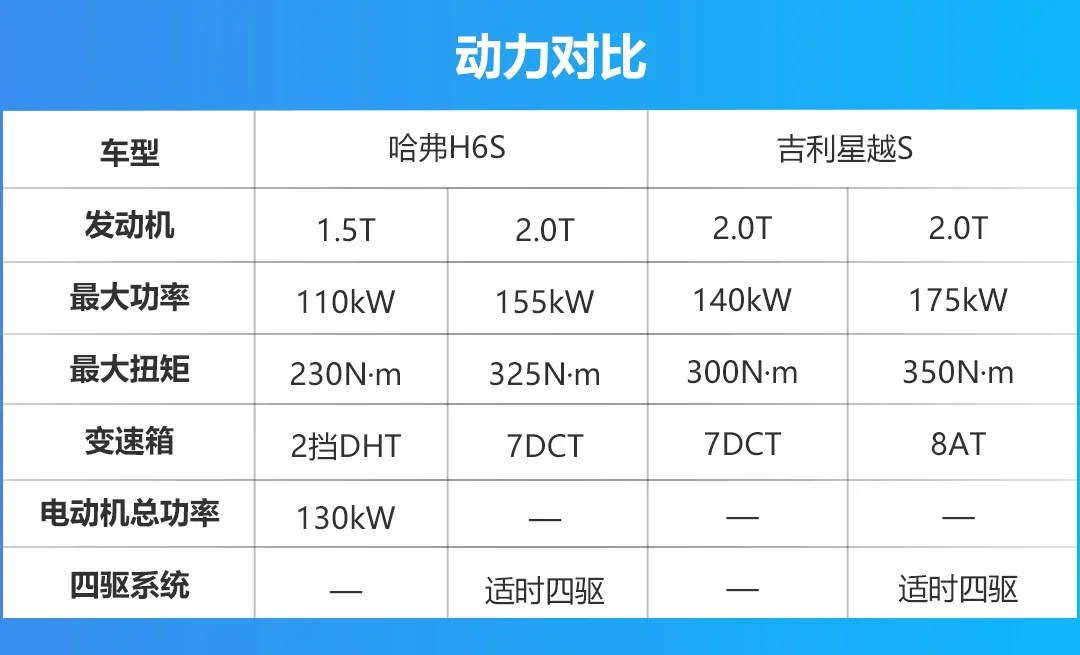 哈弗H6S对比吉利星越S，谁才是最佳国产A级轿跑SUV？