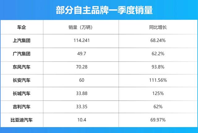 自主品牌迎来“最强一季度”,吉利、长城、比亚迪连报喜