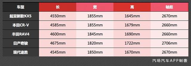 起亚新款KX5顶配比老款降5万，价格是亮点，产品力一般