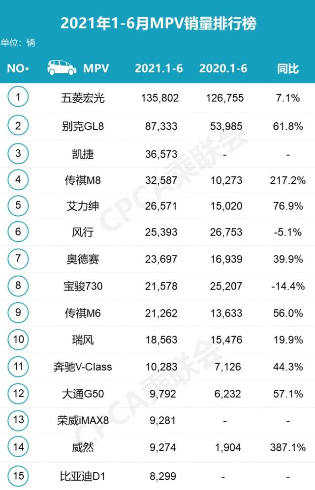 6月销量点评，高端MPV很受欢迎，成绩比轿车和SUV还好