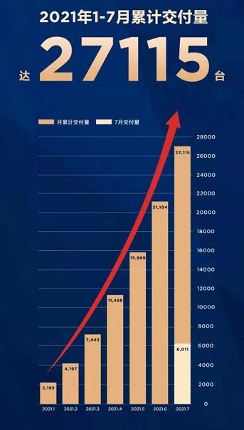 7月份哪吒汽车交付 6011 台 同比增长392%