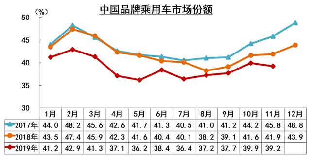 截至到11月，今年中国品牌乘用车仅三家上涨，最大跌幅超六成