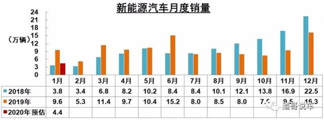 1月新能源汽车销量同比降54.4%、特斯拉发行20亿美元普通股