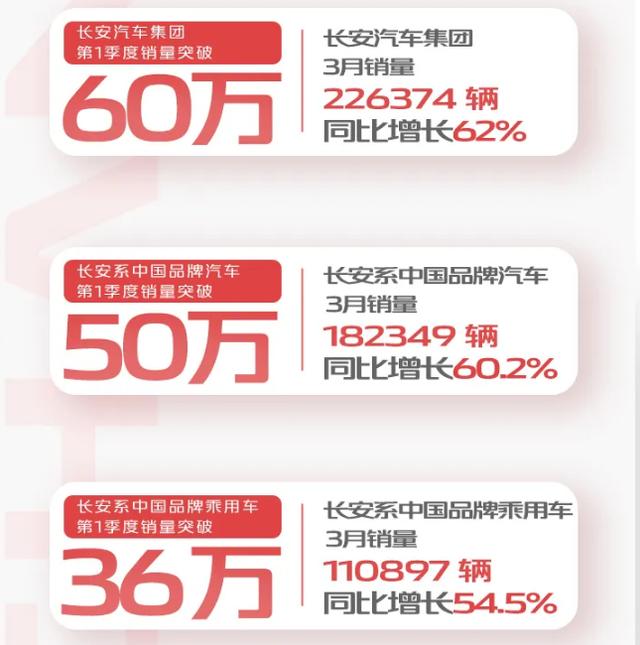 3月长安系中国品牌乘用车销量110897辆 同比增54.5%