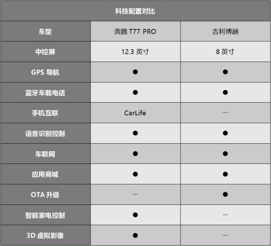 “国货之光”的较量，奔腾T77 PRO和吉利博越谁才是明智之选？