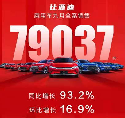 销量快讯：比亚迪9月份销量79037辆 同比增长93.2% 环比增长16.9%