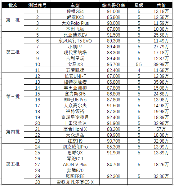 2021碰撞成绩总结,宝马iX3竟拿5.5星,唯一4星车型成绩已删?