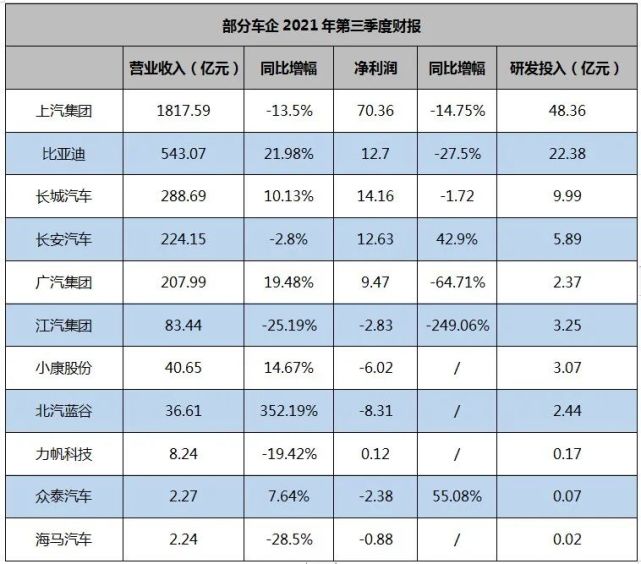 车企Q3财报出炉 芯荒之下陷入增产不增利怪圈