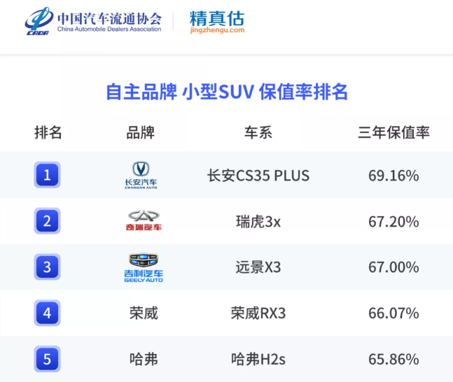 日系最强横，国产还很弱，2021年保值率最全榜单，买车请参考一下