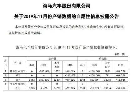 同比下跌10.22% 海马汽车11月销量2364辆 新车海马8S难以救主