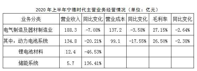 动力电池市场格局正在重构 宁德时代欲掌控全产业链