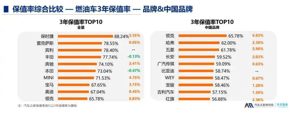 油车开3年贬值多少?自主品牌与海外品牌保值率差距有多大?