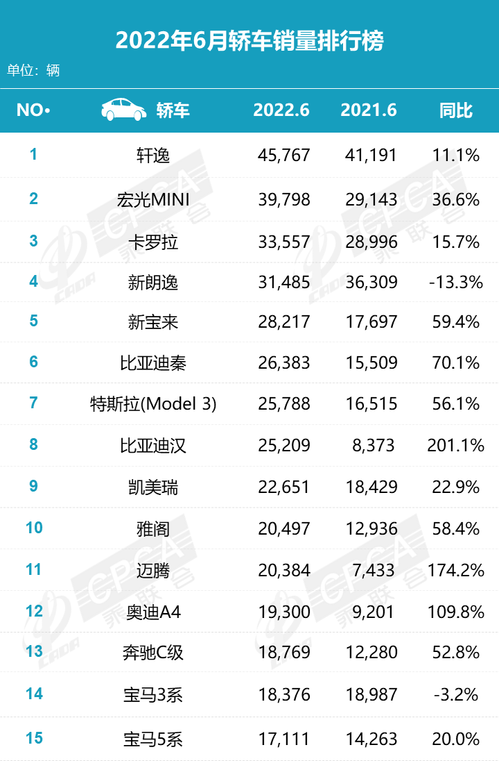 6月车市回暖迹象明显,销量成绩双增长,合资车最强势