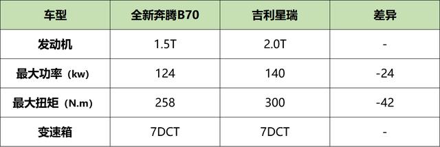 后浪太猛，奔腾B70 VS吉利星瑞，谁将成为“新国民家轿”？