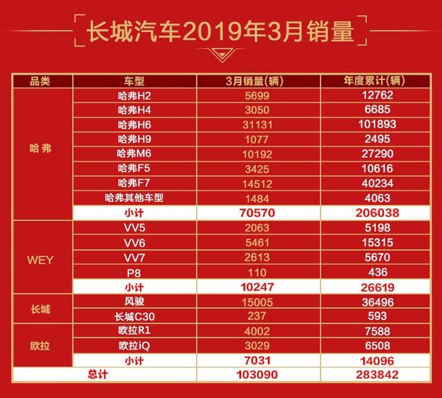 长城汽车3月销量：F7连续4个月销量过万，欧拉品牌高歌猛进