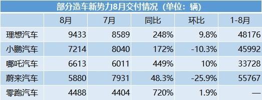 从“理小蔚”到“理小哪” 新势力销量座次再次打乱