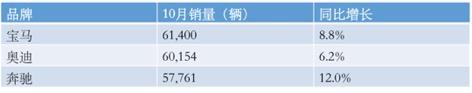 10月豪华车销量点评：光鲜背后的价格焦虑