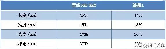 荣威RX5 MAX是RX5的升级版还是PLUS，两者怎么选择？