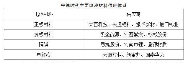 动力电池市场格局正在重构 宁德时代欲掌控全产业链