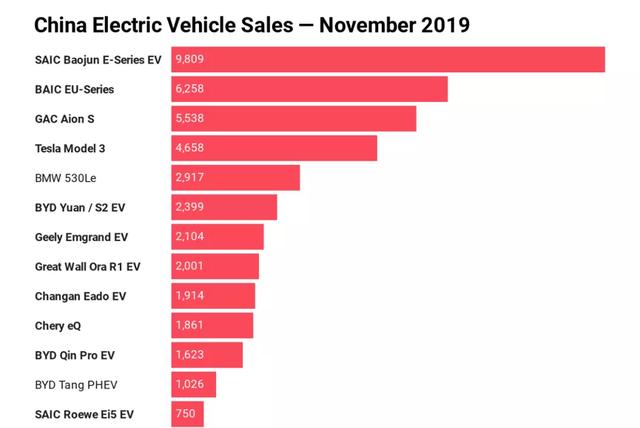 补贴退坡五个月 上汽广汽向上，北汽比亚迪向下，宝马特斯拉崛起