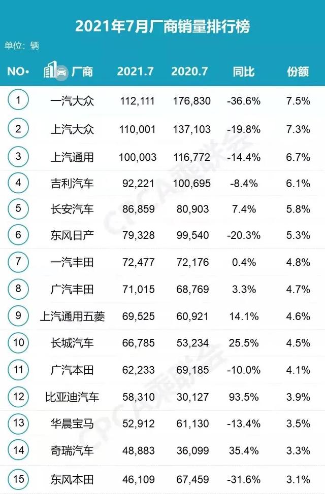 7月车企销量对比盘点 一汽大众下滑36.6% 比亚迪增长93.5%