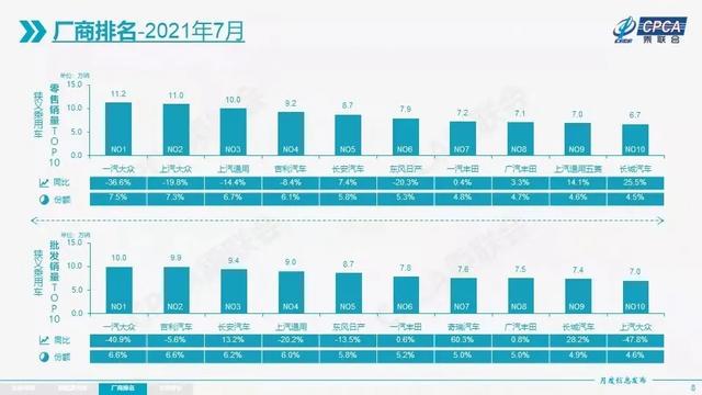 7月车企销量排行榜出炉 东风日产下滑20.3% 长城汽车增长25.5%