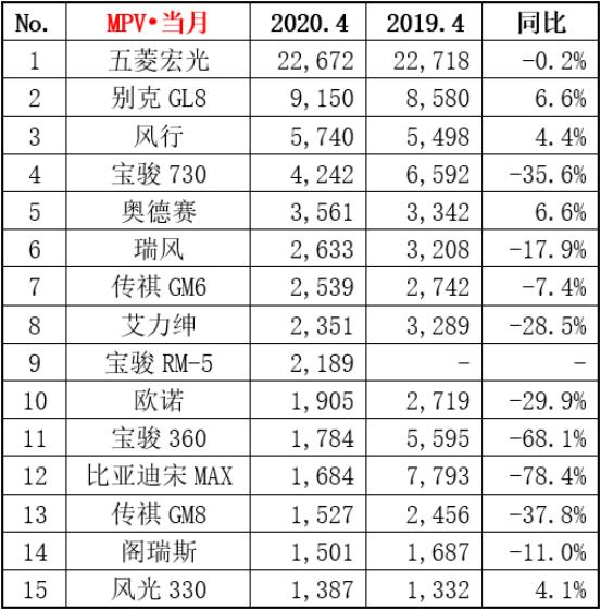 五菱宏光还是第一，别克GL8差点破万辆，4月份这几款MPV霸榜