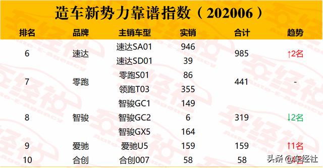 6月造车新势力靠谱指数揭晓，蔚来夺冠威马发威，哪些不靠谱？