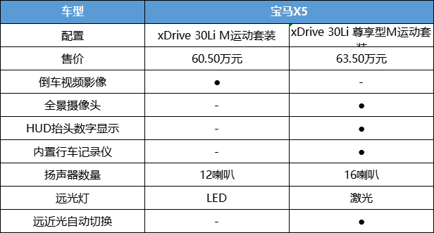 价格不是首要因素，国产宝马X5购车手册，首推顶配版