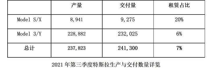 特斯拉三季度全球交付数据发布 突破24万辆 再次刷新记录