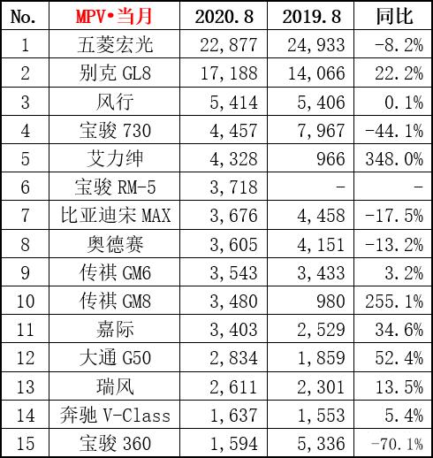 8月MPV销量排名出炉，五菱宏光、GL8领衔，威然去哪了？