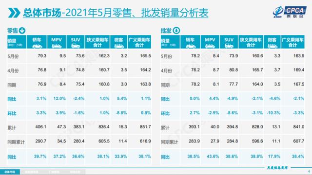 5月车市的平淡表现，衬托出自主品牌的韧劲