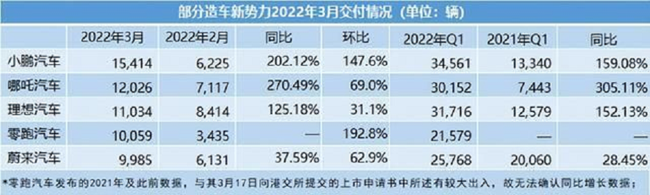 月销过万已成奢望，蔚来颓势尽显，客观来聊聊，它为什么掉队了？