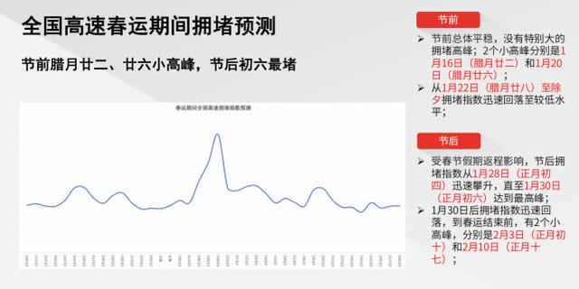 春节出行大数据出炉：哪个时间最堵？哪段高速最拥堵？速看